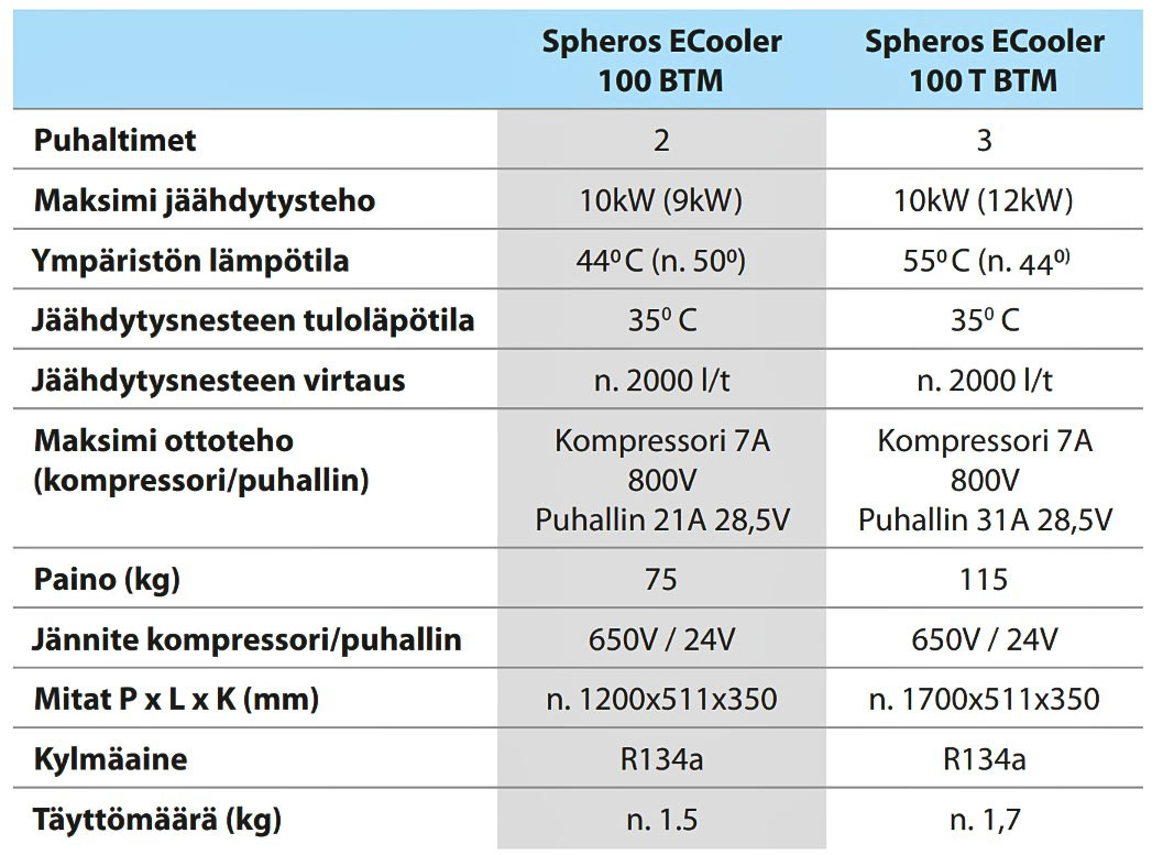 Spheros E-cooler -laitteiden malliversiot ja tekniset tiedot taulukossa.