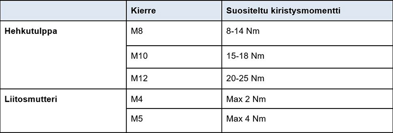 Hehkutulpat, kierteet ja suositellut kiristysmomentit.