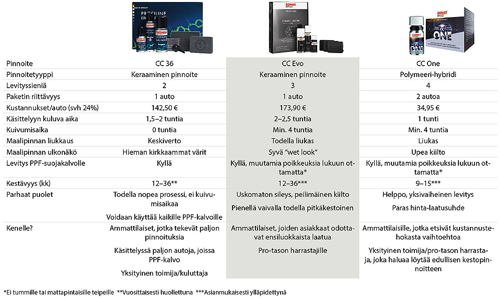 SONAX-ammattipinnoitteet ja niiden ominaisuudet taulukoituna